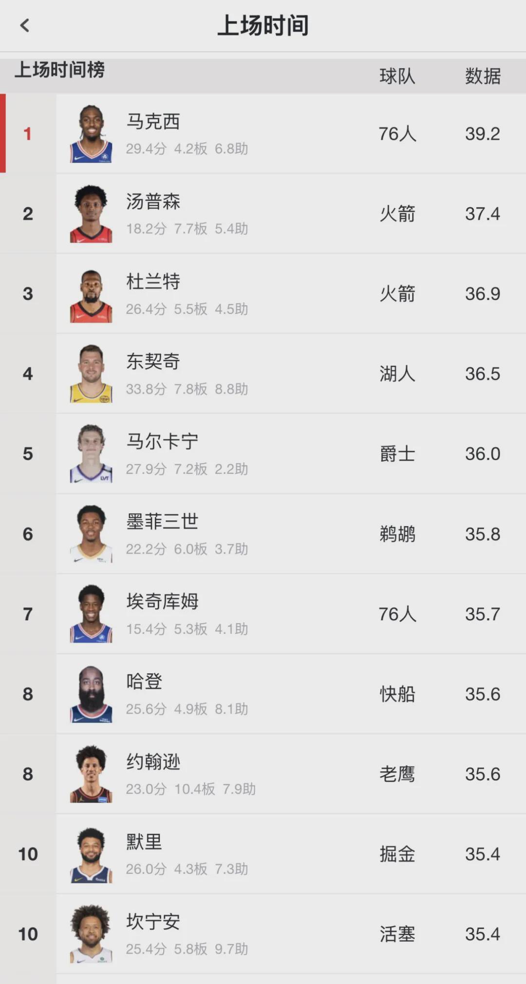 欧洲冠军联赛-连续三场爆发！NBA历史第五人！37岁杜兰特比肩乔丹